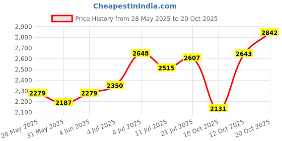 flipkart.com hakex Cow-Mat Waterproof Rubber Mat 8*5 Feet BPA Free For Horse Cow, Dog, Hamster, Guinea Pig, Miniature Pig Pet Mat hakex Price History Graph from 28 May 2025 to 20 Oct 2025