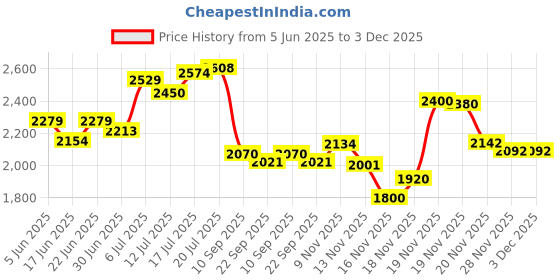 flipkart.com hakex Cow Mat Waterproof Rubber Mat 8*5 Feet BPA Free For Horse. Cow, Dog, Hamster, Guinea Pig, Miniature Pig Pet Mat hakex Price History Graph from 5 Jun 2025 to 2 Dec 2025