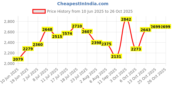 flipkart.com hakex Cow Mat Waterproof-Rubber-Mat 8*5 Feet BPA Free For Horse Cow, Dog, Hamster, Guinea Pig, Miniature Pig Pet Mat hakex Price History Graph from 10 Jun 2025 to 26 Oct 2025