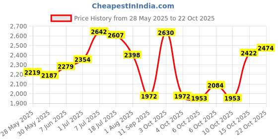 flipkart.com hakex Cow Mat Waterproof Rubber Mat 8*5 Feet BPA Free For Horse-- Cow, Dog, Hamster, Guinea Pig, Miniature Pig Pet Mat hakex Price History Graph from 28 May 2025 to 22 Oct 2025
