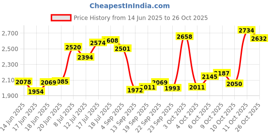 flipkart.com hakex Cow Mat Waterproof RUBBER MAT 8*5 Feet BPA FREE For Horse_ Cow, Dog, Hamster, Guinea Pig, Miniature Pig Pet Mat hakex Price History Graph from 14 Jun 2025 to 26 Oct 2025