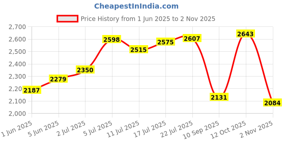 flipkart.com hakex Cow Mat Waterproof RUBBER MAT 8*5 Feet BPA Free For Horse, Cow, Dog, Hamster, Guinea Pig, Miniature Pig Pet Mat hakex Price History Graph from 1 Jun 2025 to 2 Nov 2025