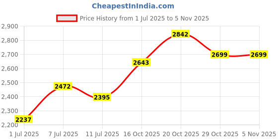 flipkart.com hakex COW MAT Waterproof-Rubber Mat 8*5 Feet BPA Free For Horse- Cow, Dog, Hamster, Guinea Pig, Miniature Pig Pet Mat hakex Price History Graph from 1 Jul 2025 to 3 Nov 2025