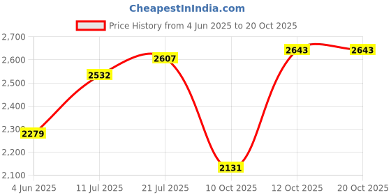 flipkart.com hakex Cow Mat Waterproof Rubber Mat-8*5 Feet BPA Free For Horse Cow, Dog, Hamster, Guinea Pig, Miniature Pig Pet Mat hakex Price History Graph from 4 Jun 2025 to 20 Oct 2025