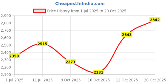 flipkart.com hakex Cow Mat-Waterproof Rubber Mat 8*5 Feet BPA Free For Horse Cow, Dog, Hamster, Guinea Pig, Miniature Pig Pet Mat hakex Price History Graph from 1 Jul 2025 to 20 Oct 2025