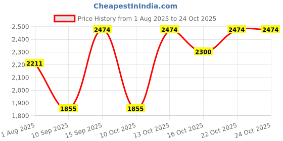 flipkart.com hakex COW MAT-Waterproof Rubber (Mat 8*5 Feet) BPA Free For Horse, | Cow, Dog, Hamster, Guinea Pig, Miniature Pig Pet Mat hakex Price History Graph from 1 Aug 2025 to 24 Oct 2025