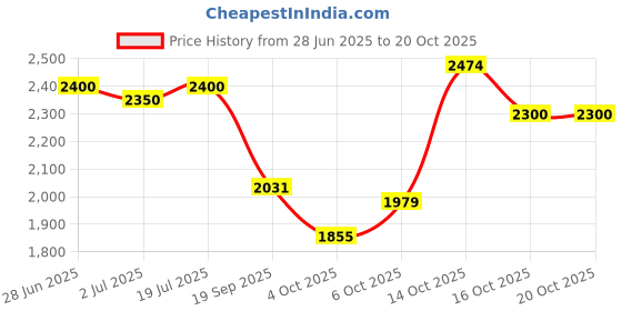 flipkart.com hakex COW MAT Waterproof (Rubber Mat 8*5 Feet BPA Free) For Horse, | Cow, Dog, Hamster, Guinea Pig, Miniature Pig Pet Mat hakex Price History Graph from 28 Jun 2025 to 20 Oct 2025