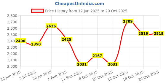 flipkart.com hakex COW MAT Waterproof-Rubber Mat 8*5 Feet BPA Free For Horse- | Cow, Dog, Hamster, Guinea Pig, Miniature Pig Pet Mat hakex Price History Graph from 12 Jun 2025 to 20 Oct 2025
