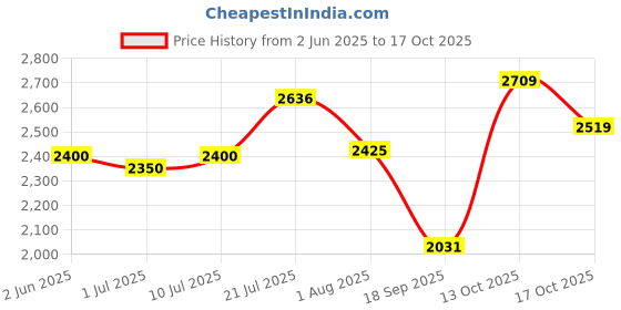flipkart.com hakex Cow Mat Waterproof Rubber Mat 8*5 Feet BPA-Free For Horse | Cow, Dog, Hamster, Guinea Pig, Miniature Pig Pet Mat hakex Price History Graph from 2 Jun 2025 to 17 Oct 2025