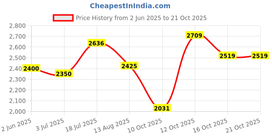 flipkart.com hakex Cow Mat-Waterproof Rubber Mat 8*5 Feet BPA Free For Horse | Cow, Dog, Hamster, Guinea Pig, Miniature Pig Pet Mat hakex Price History Graph from 2 Jun 2025 to 20 Oct 2025