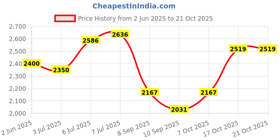 flipkart.com hakex Cow Mat Waterproof Rubber Mat-8*5 Feet BPA Free For Horse | Cow, Dog, Hamster, Guinea Pig, Miniature Pig Pet Mat hakex Price History Graph from 2 Jun 2025 to 20 Oct 2025