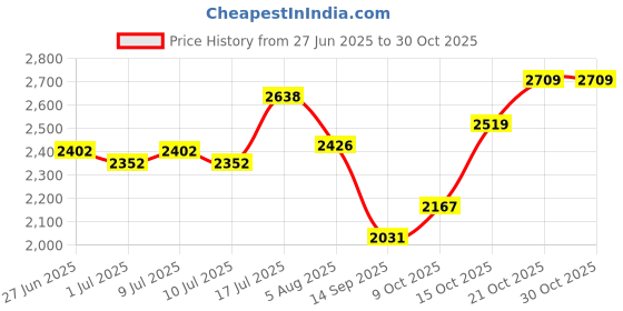 flipkart.com hakex Cow Mat Waterproof (Rubber Mat 8*5 Feet) BPA Free For Horse- | Cow, Dog, Hamster, Guinea Pig, Miniature Pig Pet Mat hakex Price History Graph from 27 Jun 2025 to 30 Oct 2025