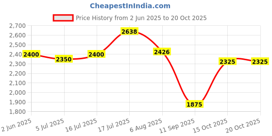 flipkart.com hakex Cow Mat Waterproof-Rubber Mat 8*5 Feet BPA Free For Horse | Cow, Dog, Hamster, Guinea Pig, Miniature Pig Pet Mat hakex Price History Graph from 2 Jun 2025 to 20 Oct 2025
