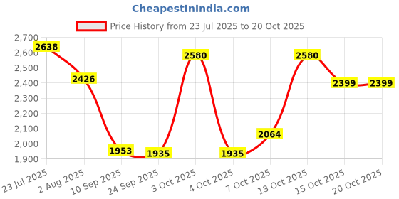flipkart.com hakex Cow Mat Waterproof RUBBER MAT 8*5 Feet BPA FREE For Horse_ | Cow, Dog, Hamster, Guinea Pig, Miniature Pig Pet Mat hakex Price History Graph from 23 Jul 2025 to 20 Oct 2025