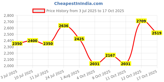 flipkart.com hakex Cow Mat Waterproof Rubber-Mat 8*5 Feet BPA Free For Horse | Cow, Dog, Hamster, Guinea Pig, Miniature Pig Pet Mat hakex Price History Graph from 3 Jul 2025 to 17 Oct 2025