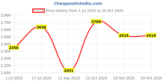 flipkart.com hakex Cow Mat Waterproof RUBBER MAT 8*5 Feet BPA Free For Horse, | Cow, Dog, Hamster, Guinea Pig, Miniature Pig Pet Mat hakex Price History Graph from 1 Jul 2025 to 20 Oct 2025