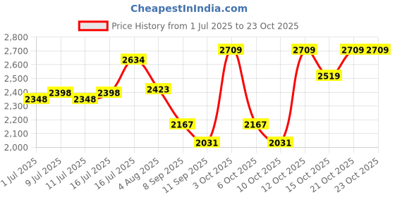 flipkart.com hakex Cow Mat Waterproof Rubber Mat 8*5 Feet BPA Free For Horse-- | Cow, Dog, Hamster, Guinea Pig, Miniature Pig Pet Mat hakex Price History Graph from 1 Jul 2025 to 23 Oct 2025