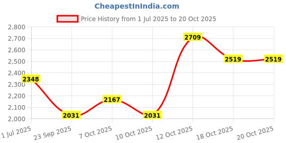 flipkart.com hakex Cow Mat Waterproof Rubber (Mat 8*5 Feet) BPA Free For Horse_ | Cow, Dog, Hamster, Guinea Pig, Miniature Pig Pet Mat hakex Price History Graph from 1 Jul 2025 to 18 Oct 2025