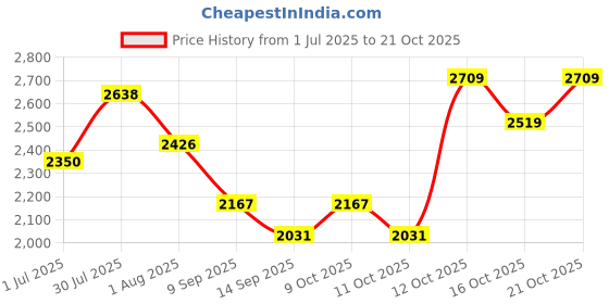 flipkart.com hakex Cow Mat Waterproof (Rubber Mat 8*5 Feet) BPA Free For Horse, | Cow, Dog, Hamster, Guinea Pig, Miniature Pig Pet Mat hakex Price History Graph from 1 Jul 2025 to 21 Oct 2025