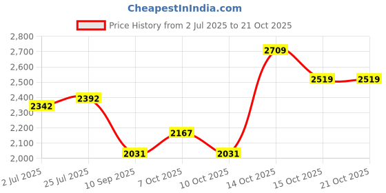 flipkart.com hakex COW MAT-Waterproof Rubber (Mat 8*5 Feet) BPA Free For Horse | Cow, Dog, Hamster, Guinea Pig, Miniature Pig Pet Mat hakex Price History Graph from 2 Jul 2025 to 20 Oct 2025