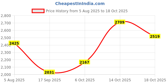 flipkart.com hakex Cow Mat Waterproof (Rubber Mat 8*5 Feet) BPA Free For Horse | Cow, Dog, Hamster, Guinea Pig, Miniature Pig Pet Mat hakex Price History Graph from 5 Aug 2025 to 18 Oct 2025