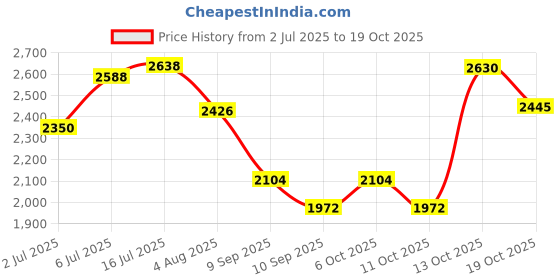 flipkart.com hakex Cow Mat Waterproof Rubber Mat 8*5 Feet BPA Free For Horse | | Cow, Dog, Hamster, Guinea Pig, Miniature Pig Pet Mat hakex Price History Graph from 2 Jul 2025 to 19 Oct 2025