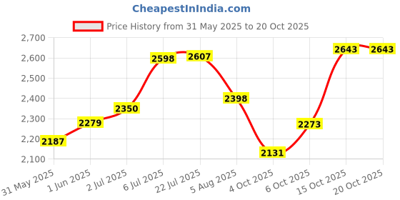 flipkart.com hakex Cow Mat Waterproof RUBBER MAT 8*5 Feet BPA FREE For Horse| Cow, Dog, Hamster, Guinea Pig, Miniature Pig Pet Mat hakex Price History Graph from 31 May 2025 to 20 Oct 2025