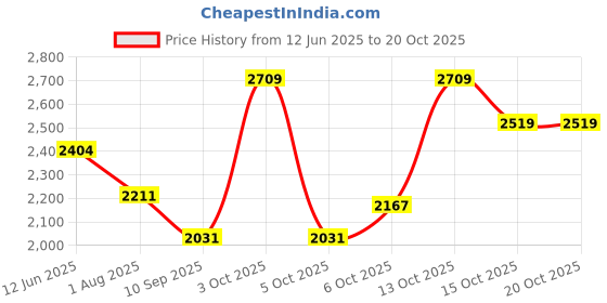 flipkart.com hakex COW MAT-Waterproof Rubber (Mat 8*5 Feet) BPA Free For Horse| | Cow, Dog, Hamster, Guinea Pig, Miniature Pig Pet Mat hakex Price History Graph from 12 Jun 2025 to 20 Oct 2025