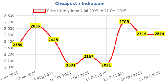 flipkart.com hakex Cow Mat Waterproof Rubber (Mat 8*5 Feet) BPA Free For Horse| | Cow, Dog, Hamster, Guinea Pig, Miniature Pig Pet Mat hakex Price History Graph from 2 Jul 2025 to 20 Oct 2025