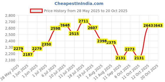 flipkart.com hakex Cow Mat Waterproof Rubber (Mat 8*5 Feet) BPA Free For Horse|| Cow, Dog, Hamster, Guinea Pig, Miniature Pig Pet Mat hakex Price History Graph from 28 May 2025 to 20 Oct 2025