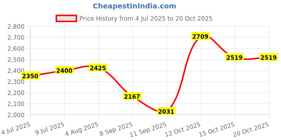 flipkart.com hakex Cow Mat Waterproof Rubber Mat 8*5 Feet BPA Free For Horse|| | Cow, Dog, Hamster, Guinea Pig, Miniature Pig Pet Mat hakex Price History Graph from 4 Jul 2025 to 20 Oct 2025