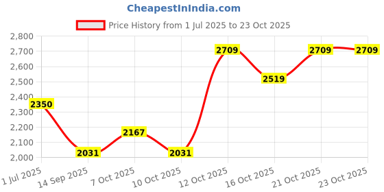 flipkart.com hakex Cow Mat Waterproof Rubber (Mat 8*5 Feet) BPA Free For Horse|| | Cow, Dog, Hamster, Guinea Pig, Miniature Pig Pet Mat hakex Price History Graph from 1 Jul 2025 to 23 Oct 2025