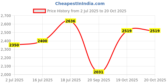 flipkart.com hakex COW MAT-Waterproof Rubber (Mat 8*5 Feet) BPA Free For Horse|| | Cow, Dog, Hamster, Guinea Pig, Miniature Pig Pet Mat hakex Price History Graph from 2 Jul 2025 to 19 Oct 2025