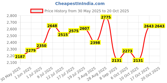 flipkart.com hakex Cow Mat Waterproof Rubber Mat 8*5 Feet BPA Free_For_Horse Cow, Dog, Hamster, Guinea Pig, Miniature Pig Pet Mat hakex Price History Graph from 30 May 2025 to 20 Oct 2025