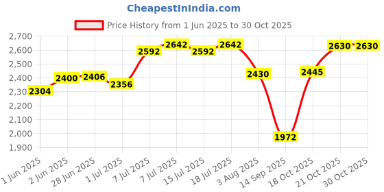 flipkart.com hakex Cow Mat Waterproof Rubber Mat 8*5 Feet BPA Free_For_Horse | Cow, Dog, Hamster, Guinea Pig, Miniature Pig Pet Mat hakex Price History Graph from 1 Jun 2025 to 30 Oct 2025