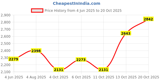 flipkart.com hakex Cow Mat Waterproof Rubber Mat 8*5 Feet BPA_Free For Horse Cow, Dog, Hamster, Guinea Pig, Miniature Pig Pet Mat hakex Price History Graph from 4 Jun 2025 to 20 Oct 2025