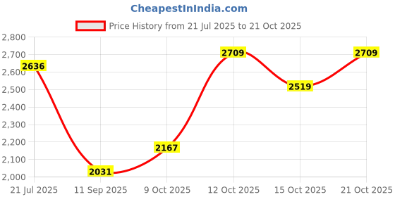 flipkart.com hakex Cow Mat Waterproof Rubber Mat 8*5 Feet_BPA_Free_For Horse | Cow, Dog, Hamster, Guinea Pig, Miniature Pig Pet Mat hakex Price History Graph from 21 Jul 2025 to 21 Oct 2025
