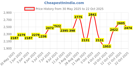 flipkart.com hakex Cow Mat Waterproof Rubber Mat_8*5 Feet BPA Free For Horse Cow, Dog, Hamster, Guinea Pig, Miniature Pig Pet Mat hakex Price History Graph from 30 May 2025 to 21 Oct 2025