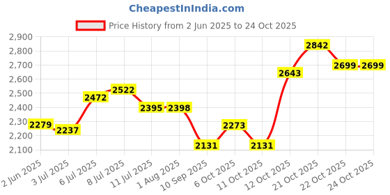 flipkart.com hakex Cow Mat Waterproof Rubber Mat(8*5 Feet) BPA Free For Horse, Cow, Dog, Hamster, Guinea Pig, Miniature Pig Pet Mat hakex Price History Graph from 2 Jun 2025 to 24 Oct 2025