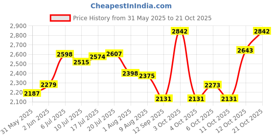 flipkart.com hakex Cow Mat Waterproof Rubber Mat(8*5 Feet) BPA Free For Horse- Cow, Dog, Hamster, Guinea Pig, Miniature Pig Pet Mat hakex Price History Graph from 31 May 2025 to 21 Oct 2025