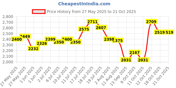 flipkart.com hakex Cow Mat Waterproof Rubber Mat(8*5 Feet) BPA Free For Horse | Cow, Dog, Hamster, Guinea Pig, Miniature Pig Pet Mat hakex Price History Graph from 27 May 2025 to 20 Oct 2025