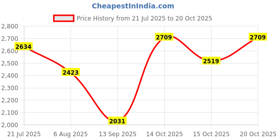 flipkart.com hakex Cow Mat Waterproof Rubber Mat_8*5 Feet BPA Free For Horse | Cow, Dog, Hamster, Guinea Pig, Miniature Pig Pet Mat hakex Price History Graph from 21 Jul 2025 to 20 Oct 2025