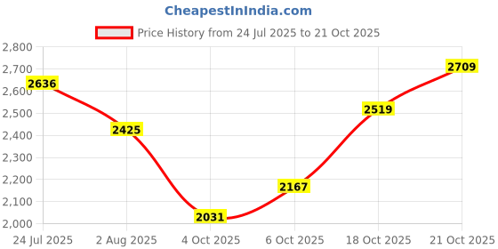 flipkart.com hakex Cow Mat Waterproof Rubber Mat(8*5 Feet) BPA Free For Horse- | Cow, Dog, Hamster, Guinea Pig, Miniature Pig Pet Mat hakex Price History Graph from 24 Jul 2025 to 18 Oct 2025