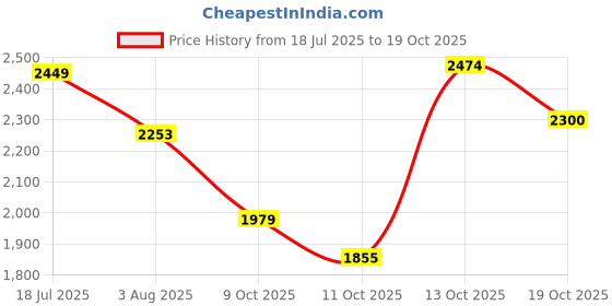 flipkart.com hakex Cow Mat Waterproof Rubber Mat(8*5 Feet) BPA Free For Horse | | Cow, Dog, Hamster, Guinea Pig, Miniature Pig Pet Mat hakex Price History Graph from 18 Jul 2025 to 19 Oct 2025