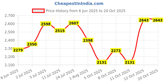 flipkart.com hakex Cow Mat Waterproof Rubber Mat(8*5 Feet) BPA Free For Horse || Cow, Dog, Hamster, Guinea Pig, Miniature Pig Pet Mat hakex Price History Graph from 6 Jun 2025 to 20 Oct 2025