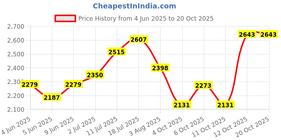flipkart.com hakex Cow Mat Waterproof Rubber Mat_8*5_Feet BPA Free For Horse Cow, Dog, Hamster, Guinea Pig, Miniature Pig Pet Mat hakex Price History Graph from 4 Jun 2025 to 20 Oct 2025
