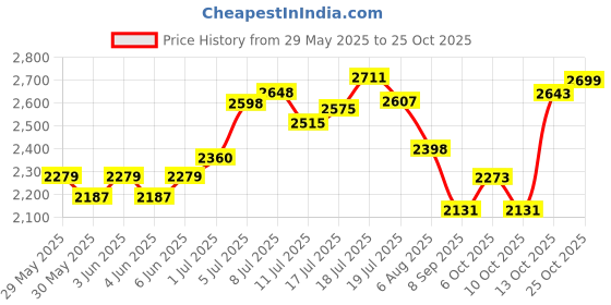 flipkart.com hakex Cow Mat Waterproof Rubber_Mat 8*5 Feet BPA Free For Horse Cow, Dog, Hamster, Guinea Pig, Miniature Pig Pet Mat hakex Price History Graph from 29 May 2025 to 25 Oct 2025