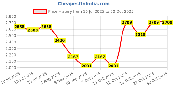 flipkart.com hakex Cow Mat Waterproof Rubber_Mat 8*5 Feet BPA Free For Horse | Cow, Dog, Hamster, Guinea Pig, Miniature Pig Pet Mat hakex Price History Graph from 10 Jul 2025 to 30 Oct 2025