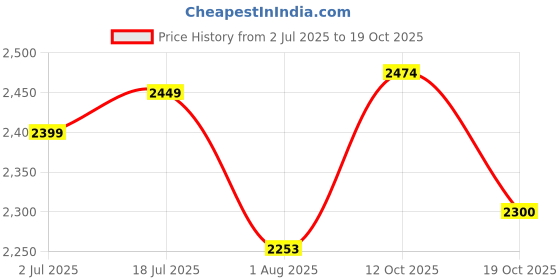 flipkart.com hakex COW MAT-Waterproof Rubber(Mat 8*5 Feet)BPA Free For Horse-AA | Cow, Dog, Hamster, Guinea Pig, Miniature Pig Pet Mat hakex Price History Graph from 2 Jul 2025 to 19 Oct 2025