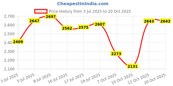 flipkart.com hakex COW MAT-Waterproof Rubber(Mat 8*5 Feet)BPA Free For Horse-AB Cow, Dog, Hamster, Guinea Pig, Miniature Pig Pet Mat hakex Price History Graph from 3 Jul 2025 to 20 Oct 2025